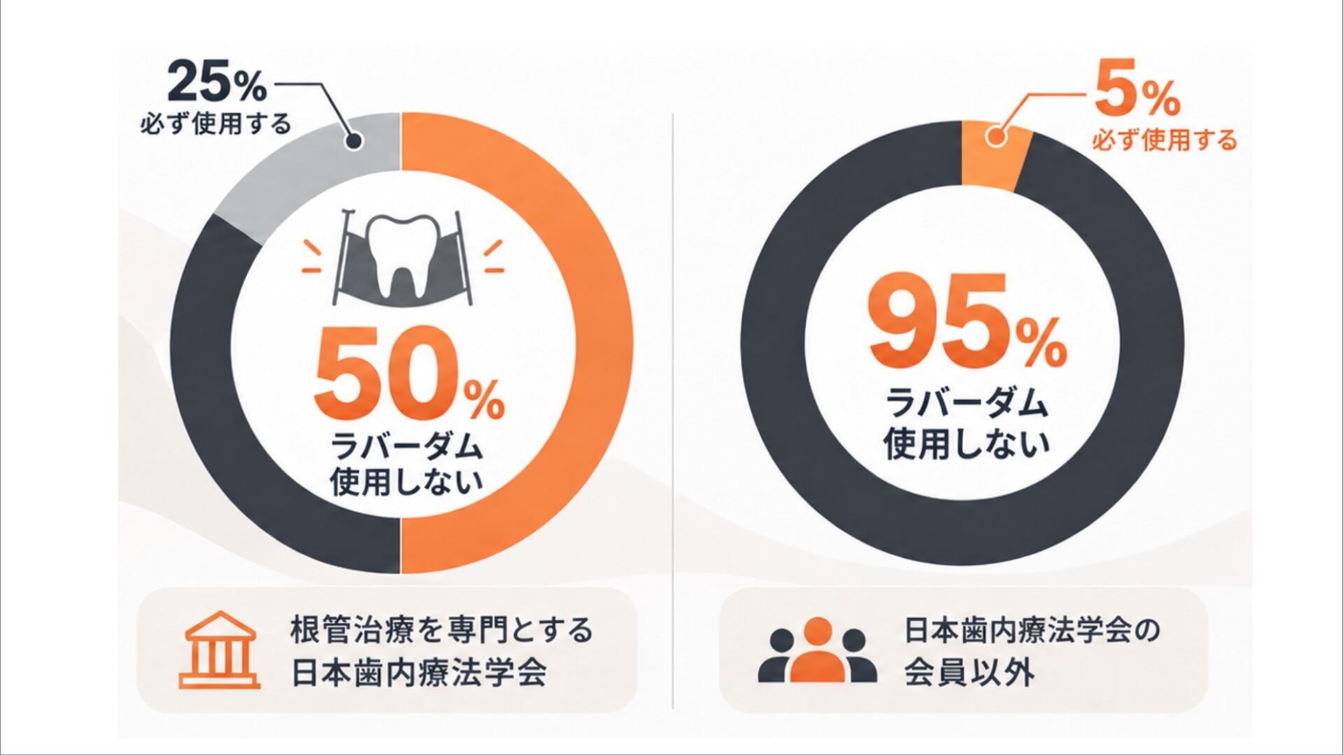 根管治療の学会に所属していてもラバーダムの使用率は低い