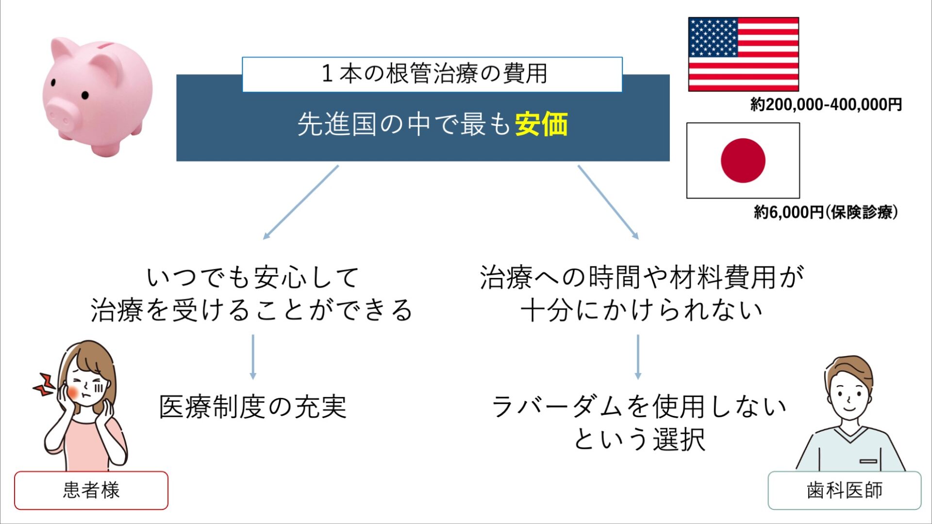 保険診療では治療時間とコストを確保しにくい