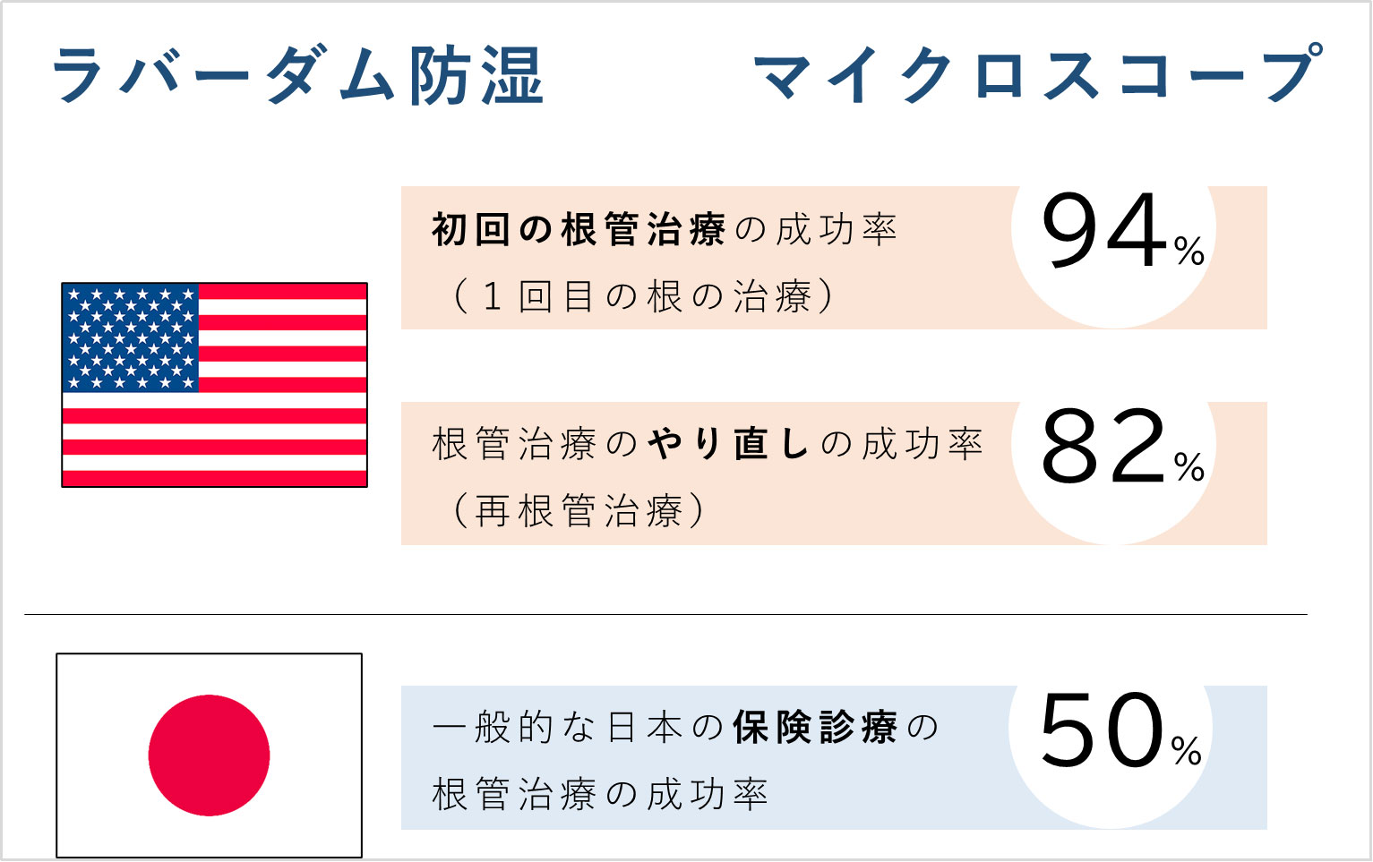 アメリカと日本の根管治療の成功率