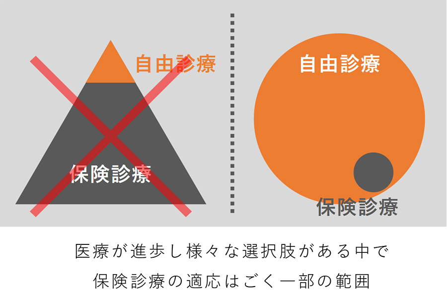 保険診療と自由診療の違い