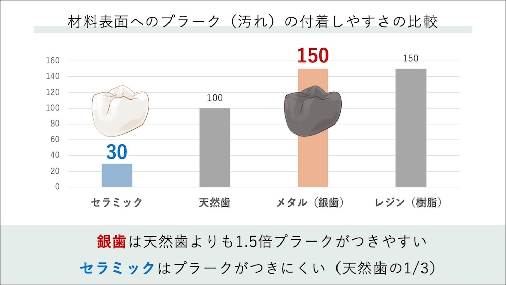 材料表面へのプラークの付着しやすさの比較