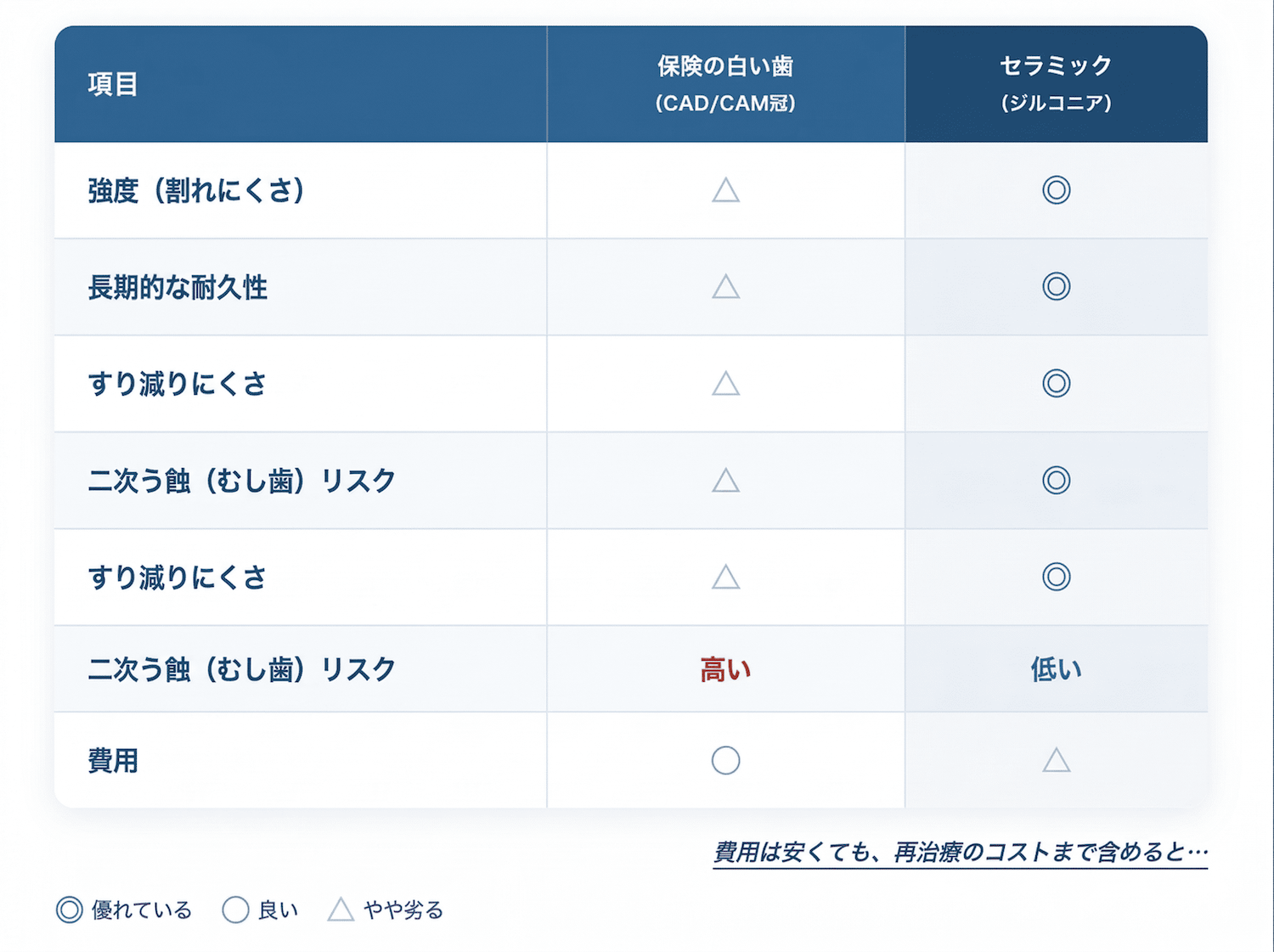 割れにくい・すり減りにくい優れた素材で再治療のリスクを減らせるから