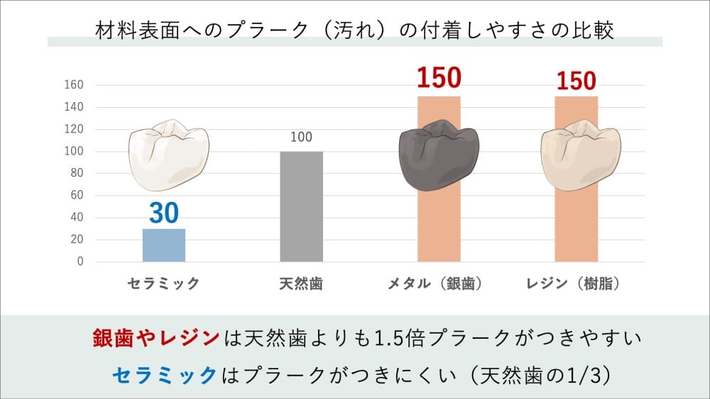 材料表面へのプラークの付着しやすさの比較